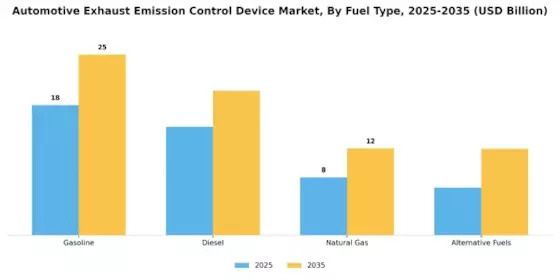 Automotive Exhaust Emission Control Device Market Segment Image 2