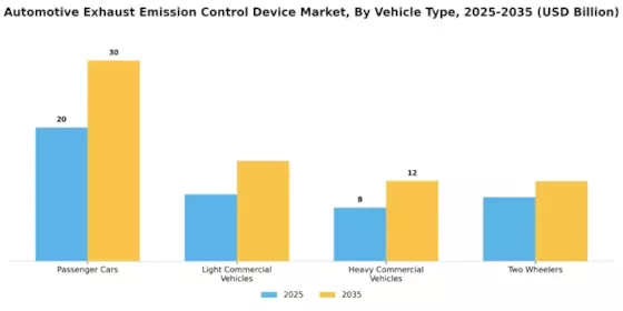 Automotive Exhaust Emission Control Device Market Segment Image 3