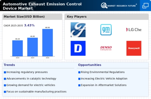 Automotive Exhaust Emission Control Device Market Infographic