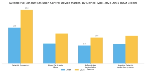 Automotive Exhaust Emission Control Device Market Segment Image 0