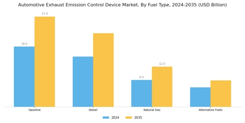 Automotive Exhaust Emission Control Device Market Segment Image 1