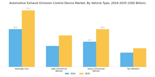 Automotive Exhaust Emission Control Device Market Segment Image 2
