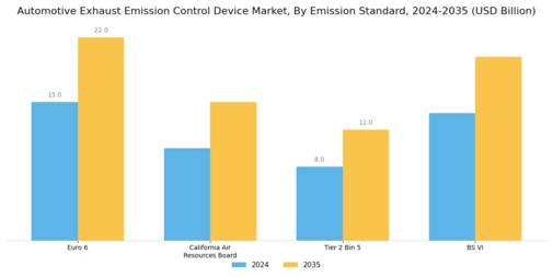 Automotive Exhaust Emission Control Device Market Segment Image 3
