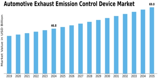Automotive Exhaust Emission Control Device Market Size