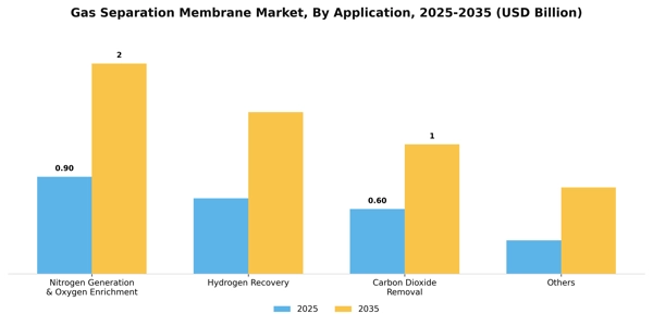 Gas Separation Membrane Market Segment Image 0