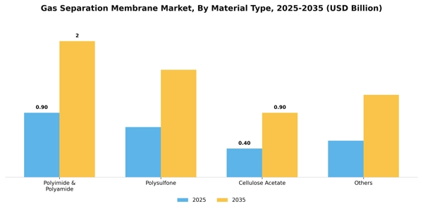 Gas Separation Membrane Market Segment Image 1