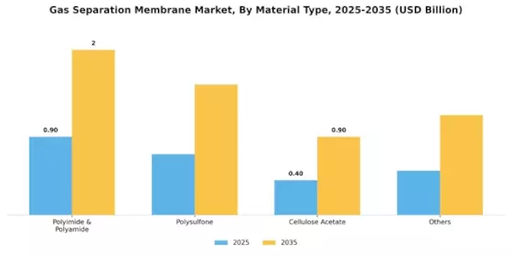 Gas Separation Membrane Market Segment Image 0