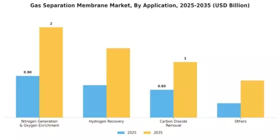 Gas Separation Membrane Market Segment Image 1
