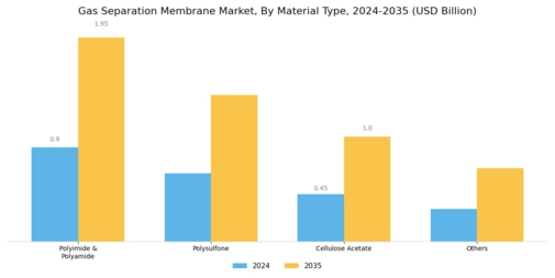 Gas Separation Membrane Market Segment Image 0
