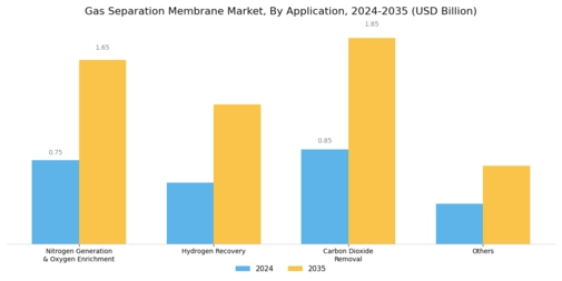 Gas Separation Membrane Market Segment Image 1