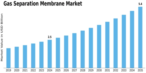 Gas Separation Membrane Market Size