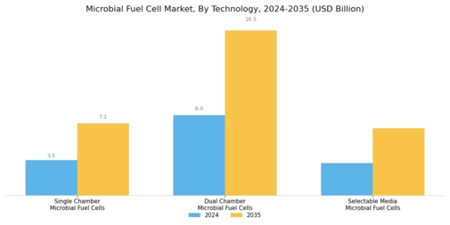 Microbial Fuel Cell Market Segment Image 1