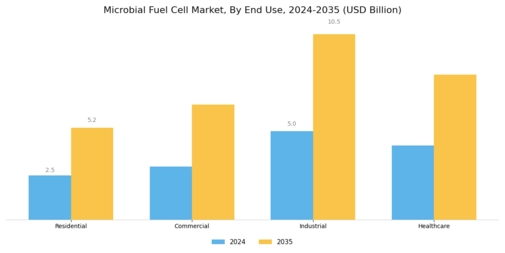 Microbial Fuel Cell Market Segment Image 2