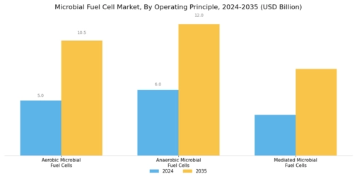 Microbial Fuel Cell Market Segment Image 3