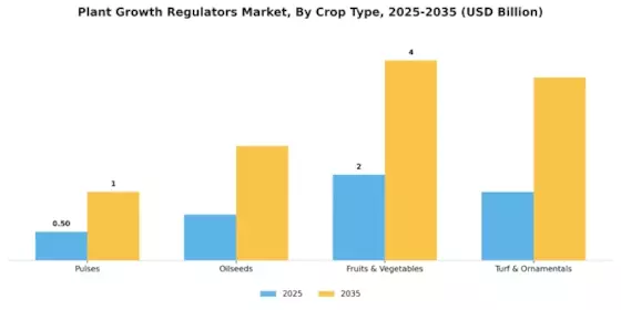 Plant Growth Regulators Market Segment Image 0
