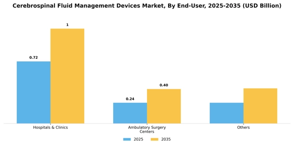 Cerebrospinal Fluid Management Devices Market Segment Image 0