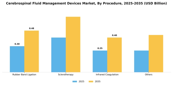 Cerebrospinal Fluid Management Devices Market Segment Image 1