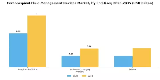 Cerebrospinal Fluid Management Devices Market Segment Image 2