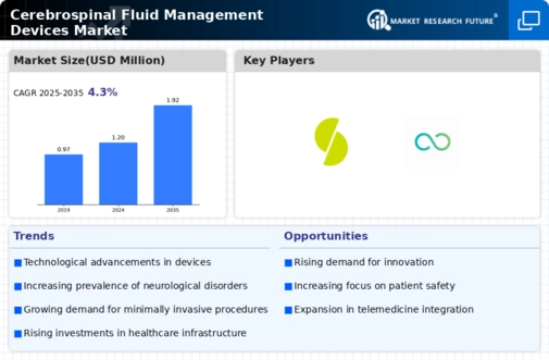 Cerebrospinal Fluid Management Devices Market Infographic