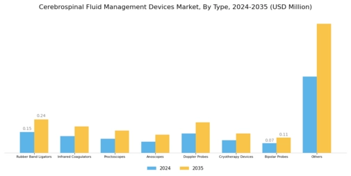 Cerebrospinal Fluid Management Devices Market Segment Image 0
