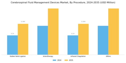Cerebrospinal Fluid Management Devices Market Segment Image 1