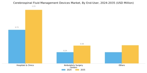 Cerebrospinal Fluid Management Devices Market Segment Image 2