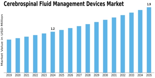 Cerebrospinal Fluid Management Devices Market Size