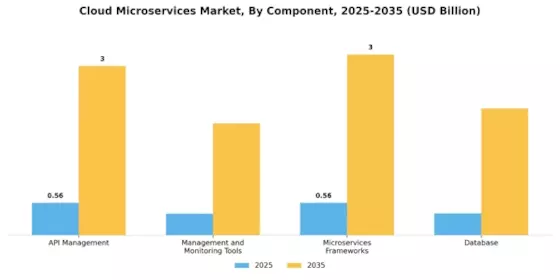 Cloud microservices Market Segment Image 2