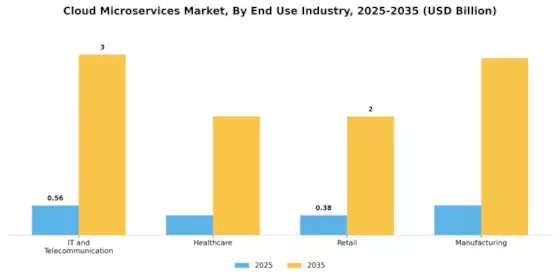 Cloud microservices Market Segment Image 3