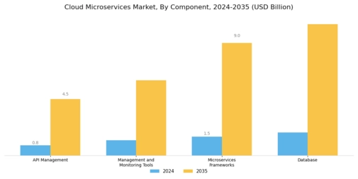 Cloud microservices Market Segment Image 2