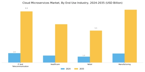 Cloud microservices Market Segment Image 3