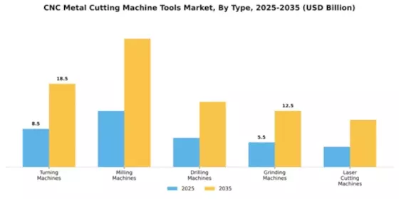 CNC Metal Cutting Machine Tools Market Segment Image 2