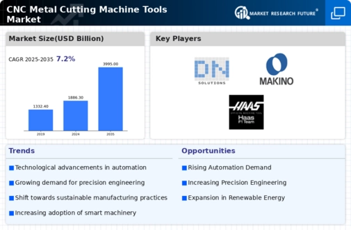 CNC Metal Cutting Machine Tools Market Infographic