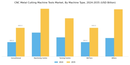 CNC Metal Cutting Machine Tools Market Segment Image 3
