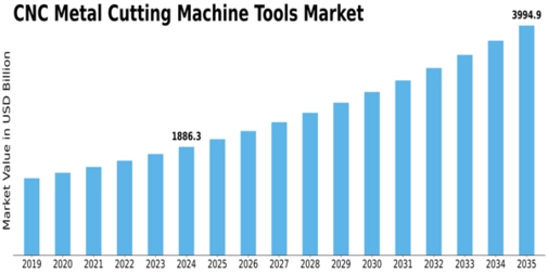 CNC Metal Cutting Machine Tools Market Size