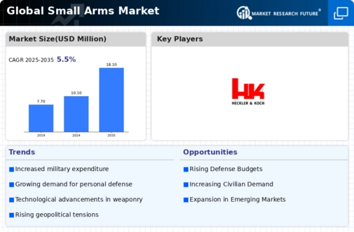 Small Arms Market Infographic