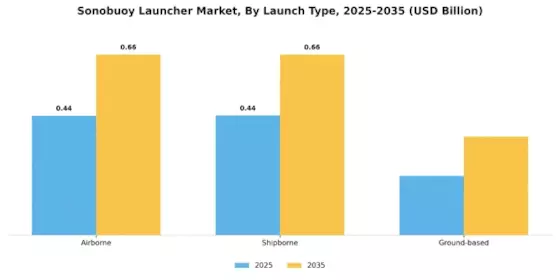 Sonobuoy Launcher Market Segment Image 2