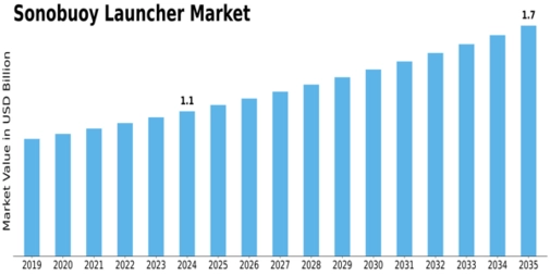 Sonobuoy Launcher Market Size