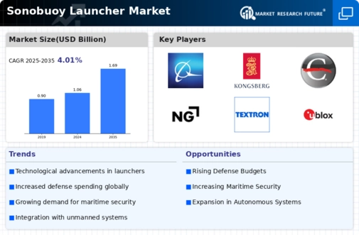 Sonobuoy Launcher Market Infographic