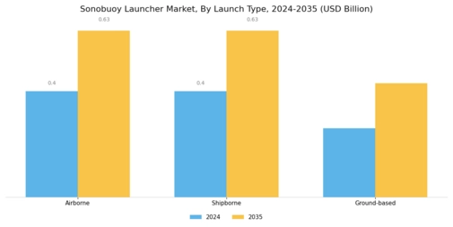 Sonobuoy Launcher Market Segment Image 0