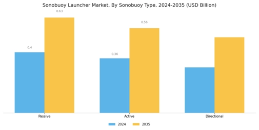 Sonobuoy Launcher Market Segment Image 2