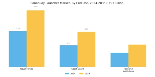 Sonobuoy Launcher Market Segment Image 3