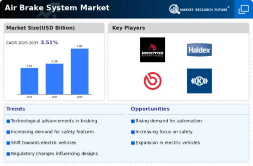 Air Brake System Market Infographic Air Brake System Market Infographic