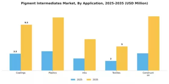 Pigment Intermediates Market Segment Image 0