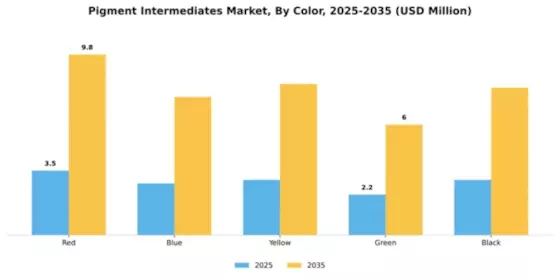 Pigment Intermediates Market Segment Image 1