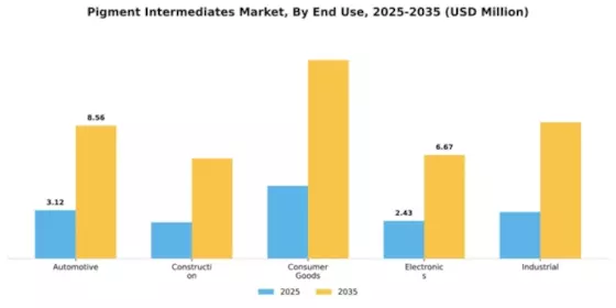 Pigment Intermediates Market Segment Image 2