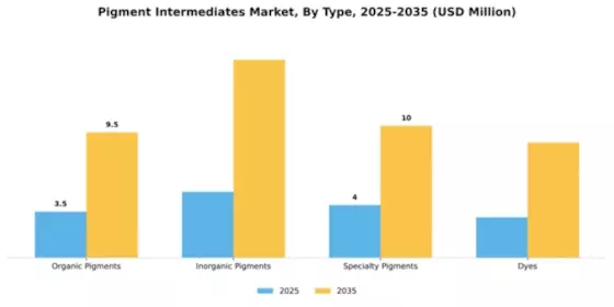 Pigment Intermediates Market Segment Image 4