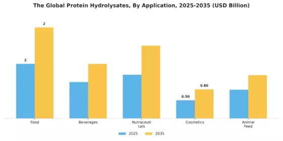 Protein Hydrolysates Market Segment Image 0