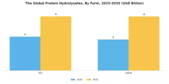 Protein Hydrolysates Market Segment Image 1