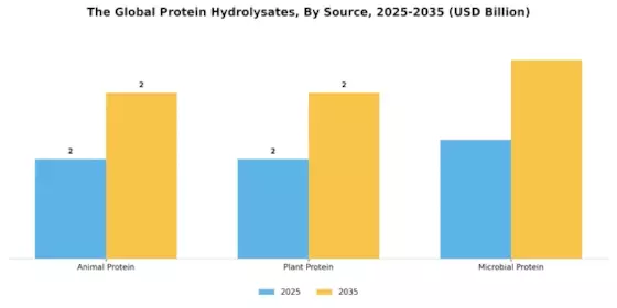 Protein Hydrolysates Market Segment Image 2